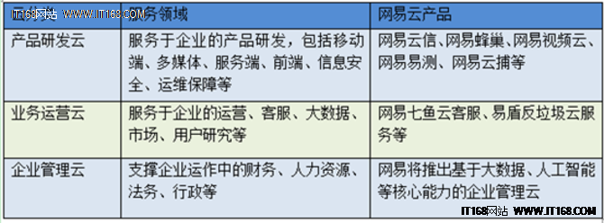網(wǎng)易云“場景化”云服務(wù)是否能另辟蹊徑？